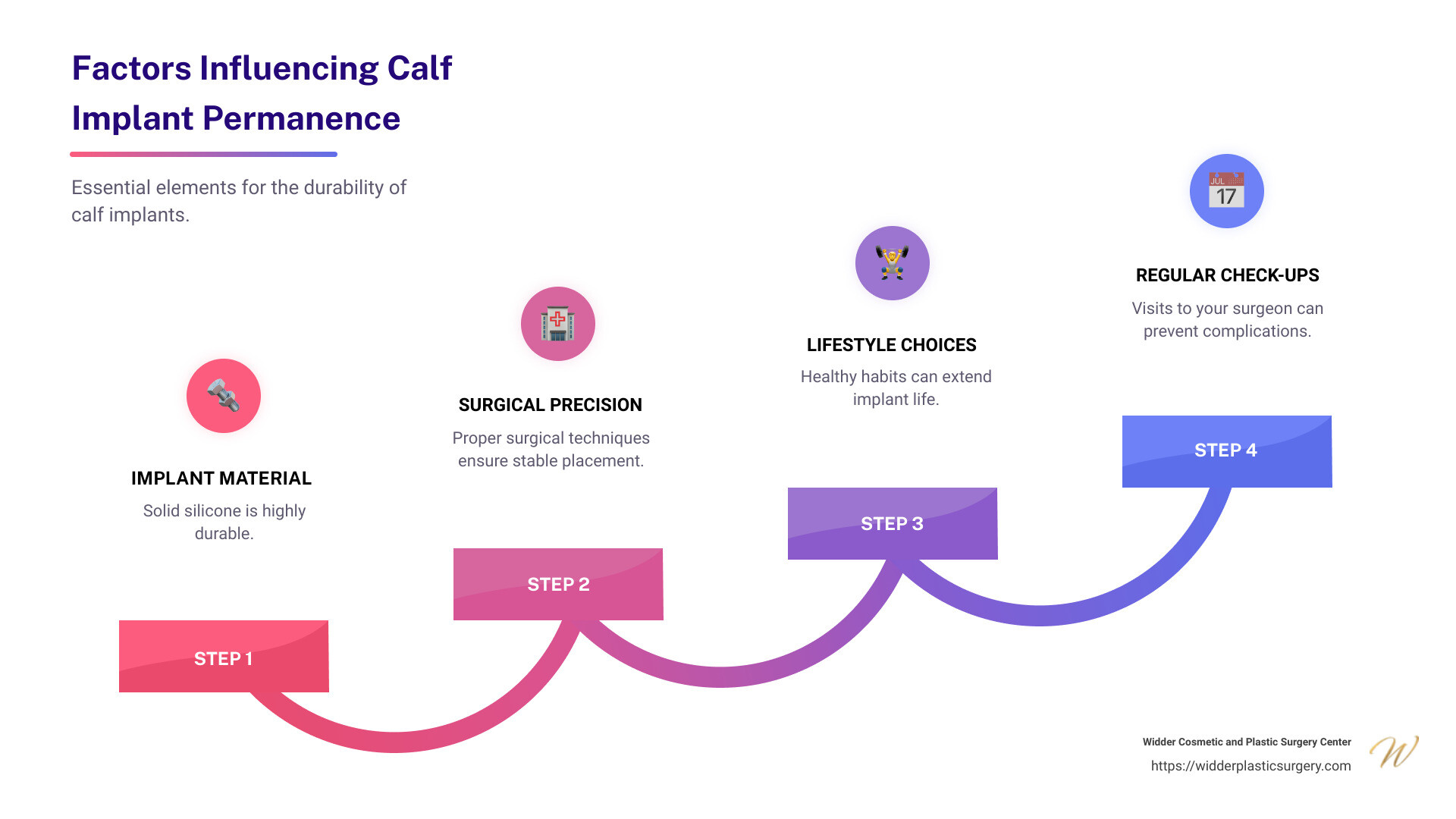 Calf Implant Durability Insights - are calf implants permanent infographic step-infographic-4-steps