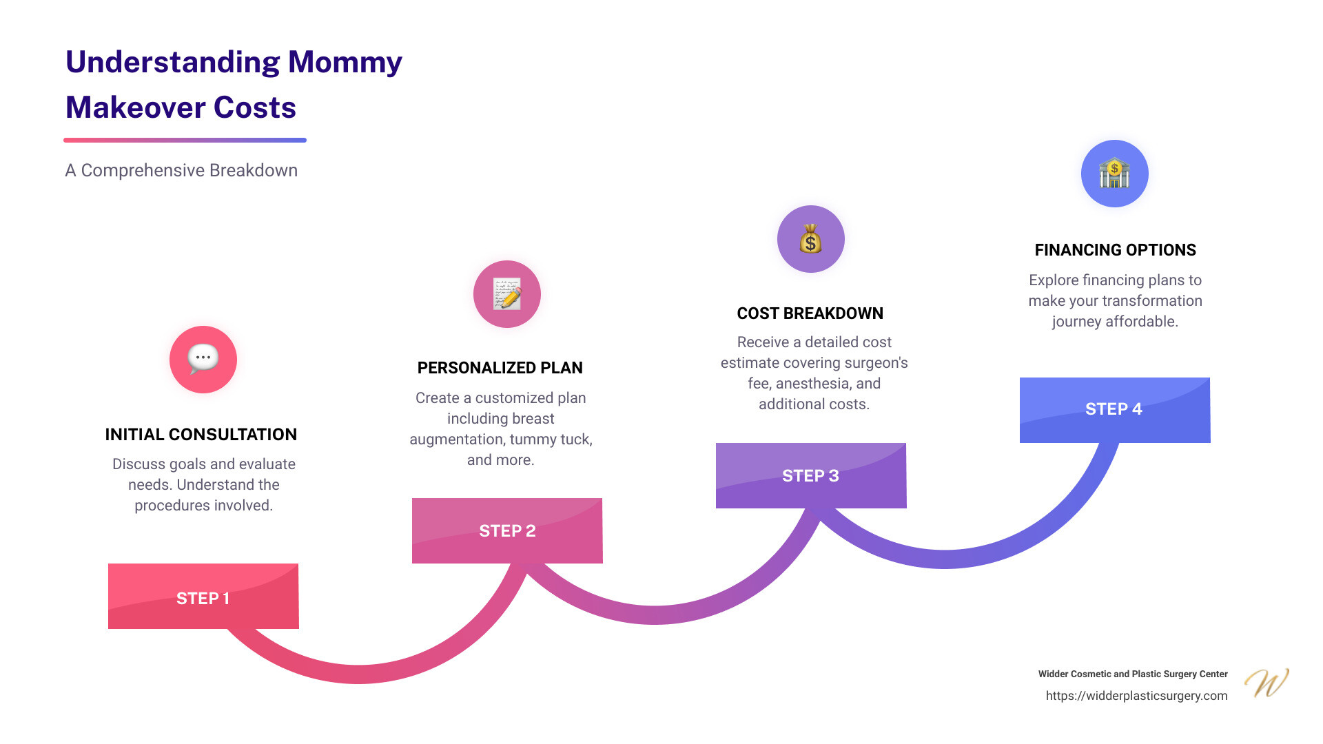 Detailed infographic on average mommy makeover costs including a breakdown of procedures, potential additional fees, and financing options. - average mommy makeover cost infographic step-infographic-4-steps