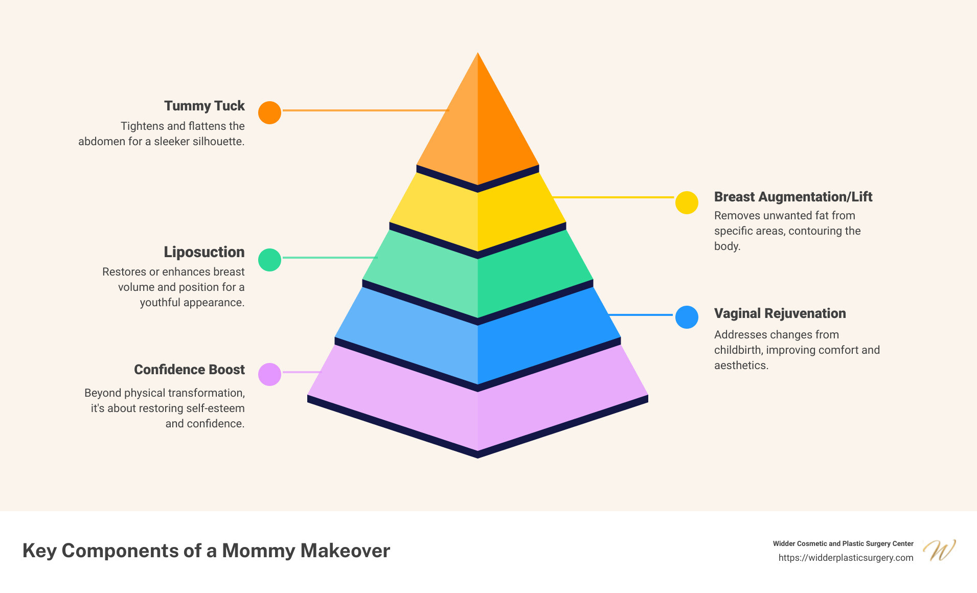 Infographic describing the typical components of a mommy makeover, recovery expectations, and potential benefits - mommy makeover plastic surgery infographic pyramid-hierarchy-5-steps