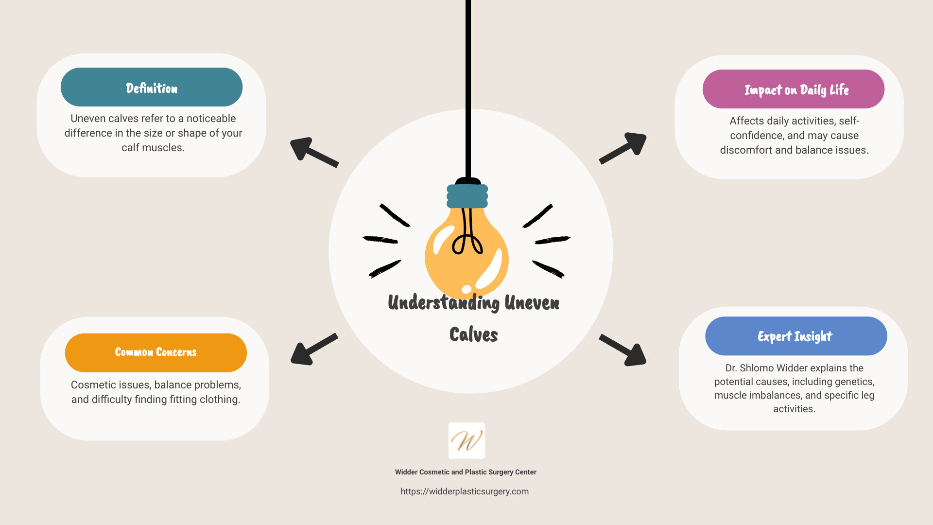 infographic on uneven calves - uneven calves infographic brainstorm-4-items