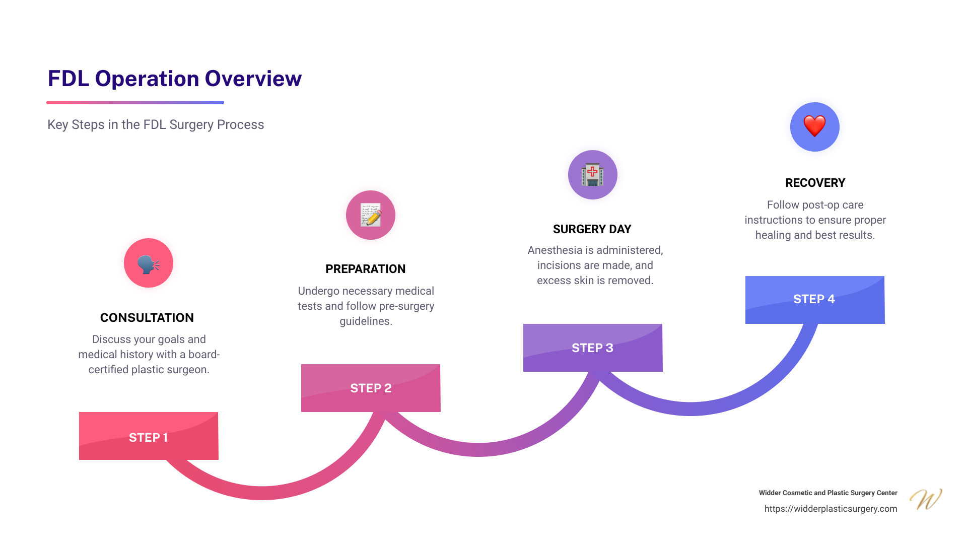 FDL surgery infographic - fdl operation infographic step-infographic-4-steps