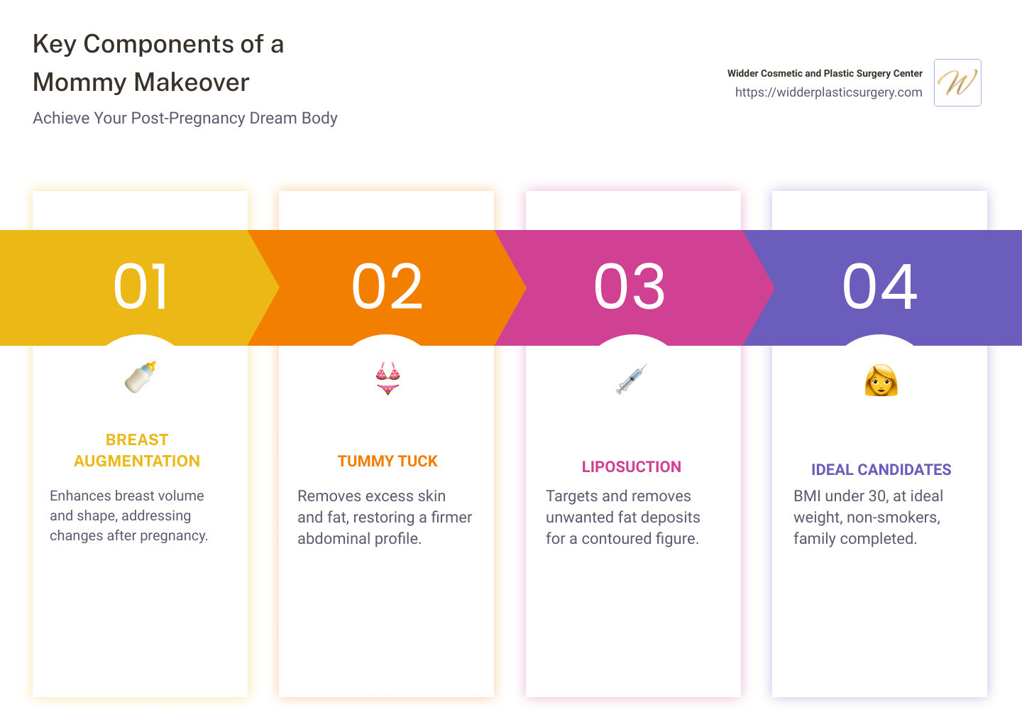 Infographic of the key components of a Mommy Makeover in Northern Virginia: Breast Augmentation, Tummy Tuck, Liposuction. Ideal candidates: BMI under 30, at ideal weight, non-smokers, family completed. Recovery: 2-6 weeks with additional 2-6 weeks before vigorous exercise. Price Range: $12,000-$20,000 with financing options available. - mommy makeover northern virginia infographic pillar-4-steps