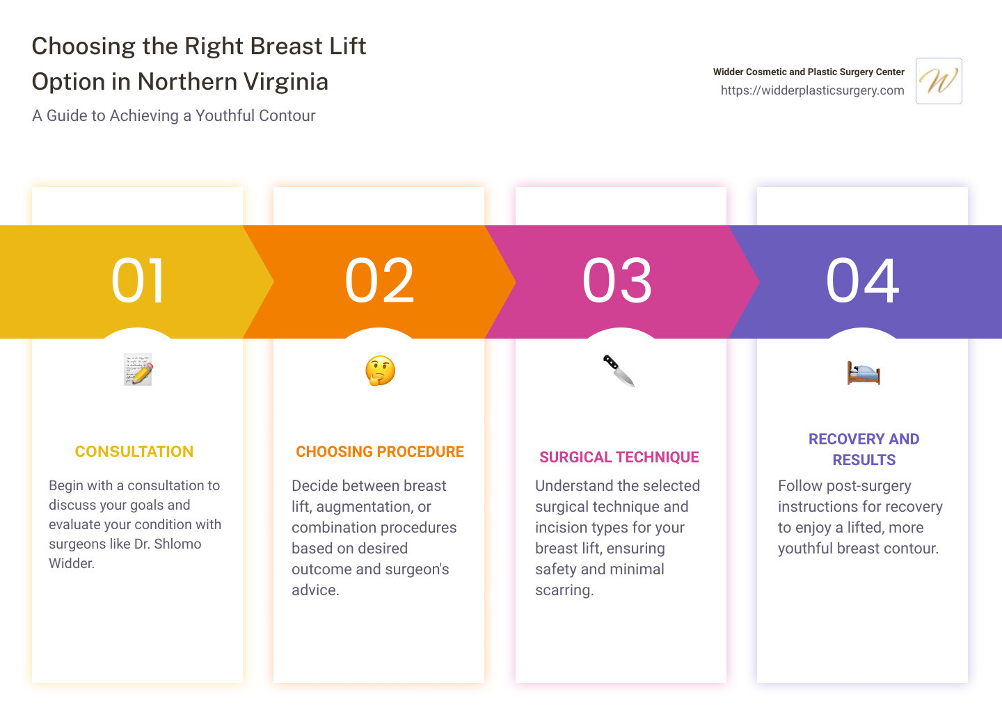 Infographic describing key points about choosing the right breast lift option in Northern Virginia, including expertise of surgeons like Dr. Shlomo Widder, safety protocols, and the enhancement of physical appearance for a youthful contour. - breast lift northern virginia infographic pillar-4-steps