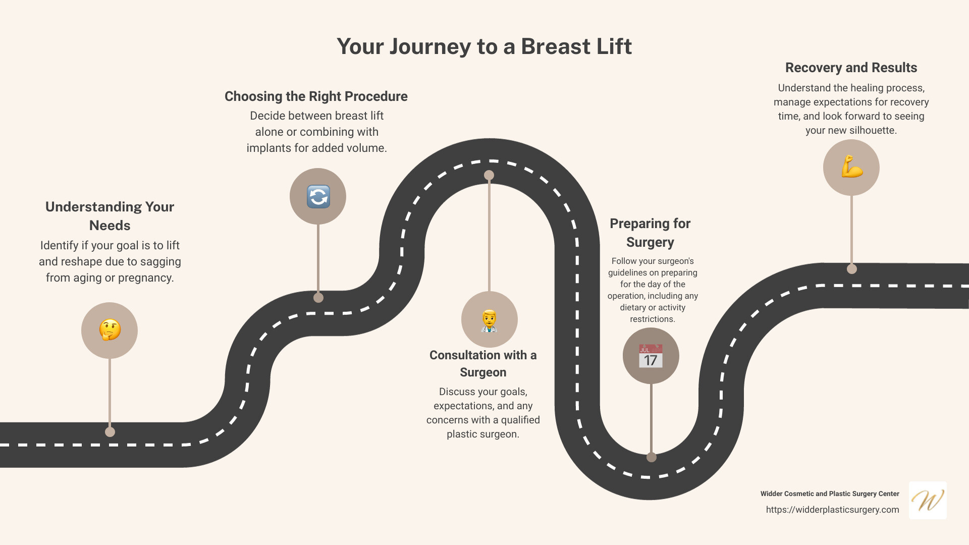 Detailed infographic covering the key points about local breast lift surgery options, including procedure overview, expected outcomes, and how to choose a qualified plastic surgeon. - breast lift near me infographic roadmap-5-steps