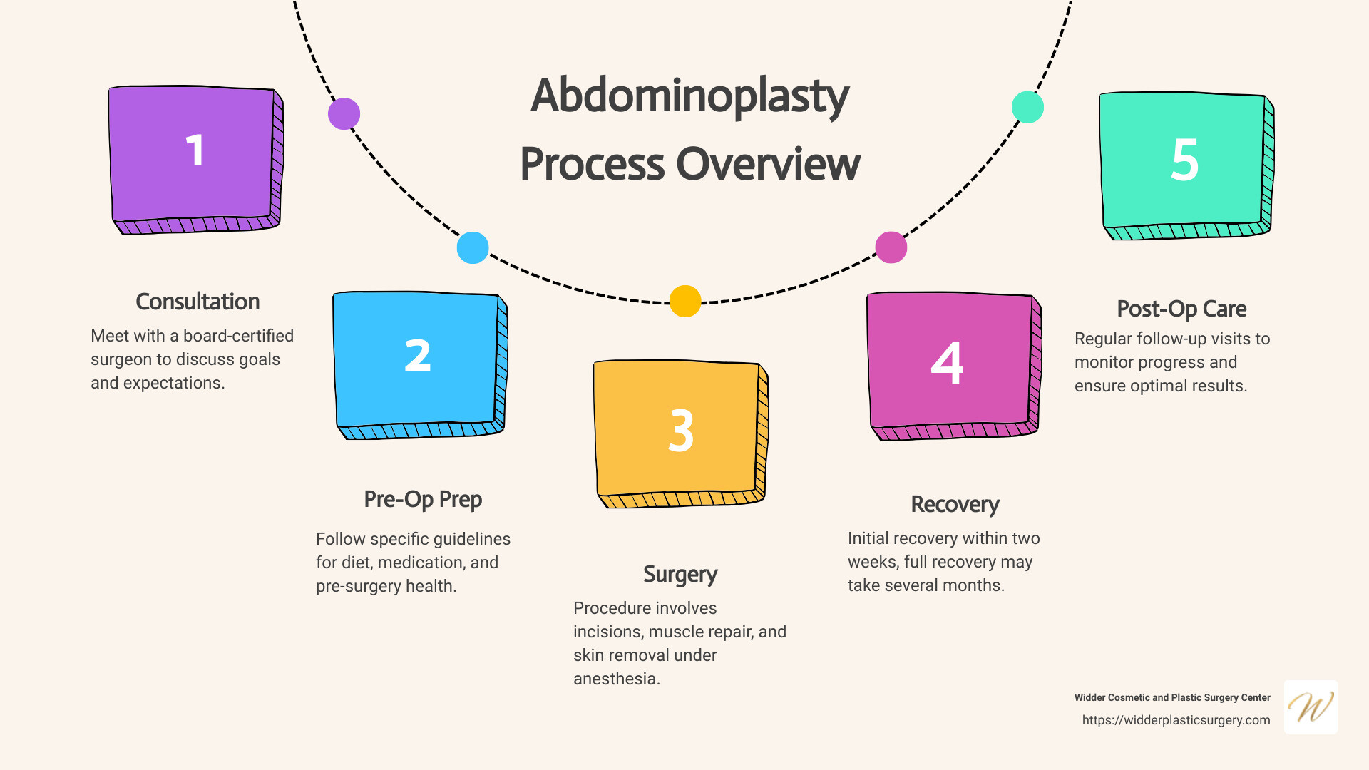 cost guide for abdominoplasty in maryland - abdominoplasty maryland infographic process-5-steps-informal