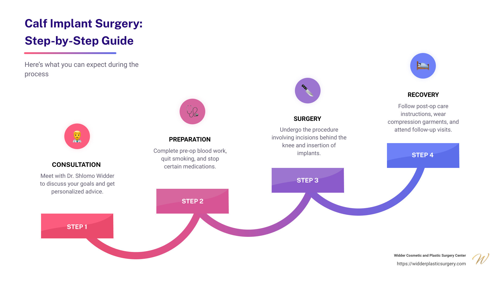 Infographic on Calf Implants - calf implants infographic step-infographic-4-steps