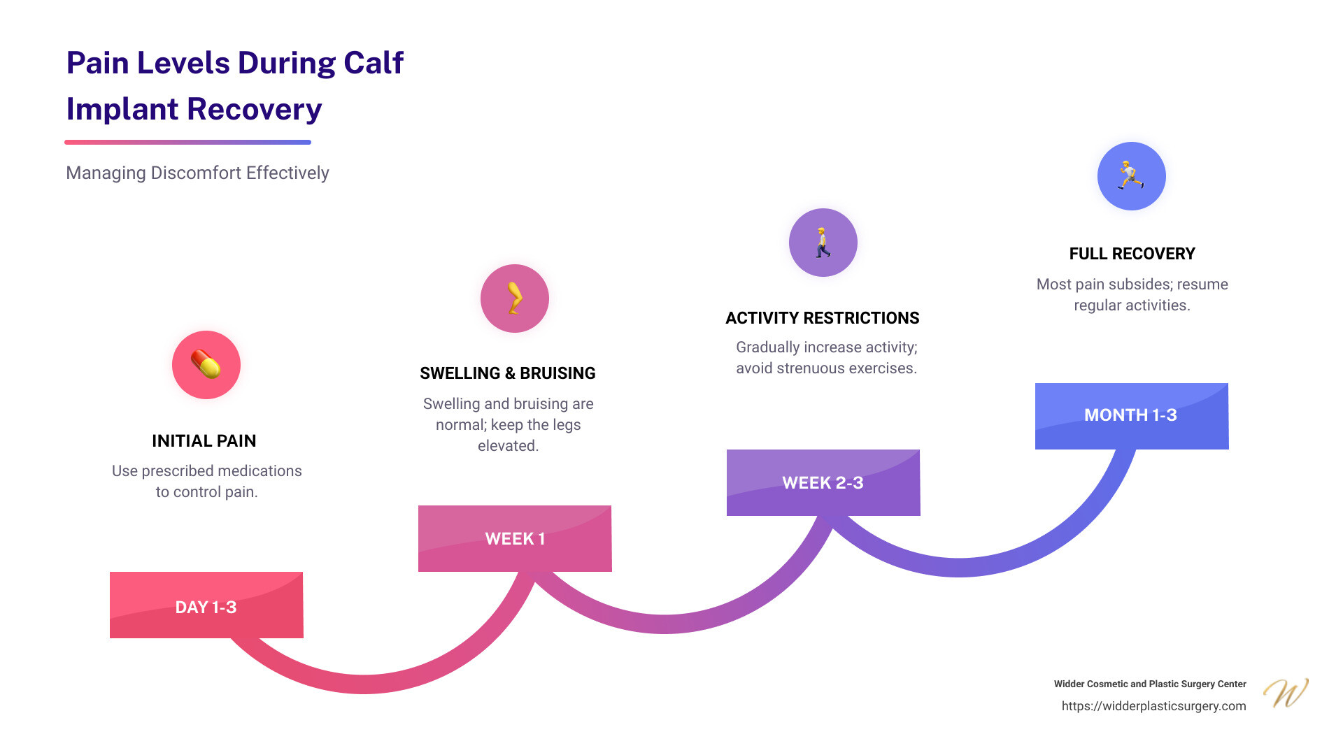 Pain Levels During Calf Implant Recovery - are calf implants painful infographic step-infographic-4-steps